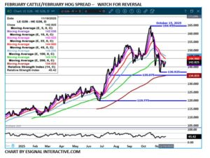 eSignal Feb LC/LH spread chart 11.19.25