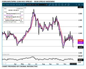 eSignal LH spread chart for 12.9.25