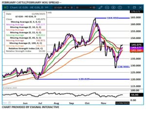 eSignal Fed LC/LH spread chart for 12.10.25