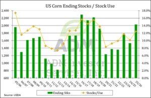 US corn ending stocks Dec 2025 chart