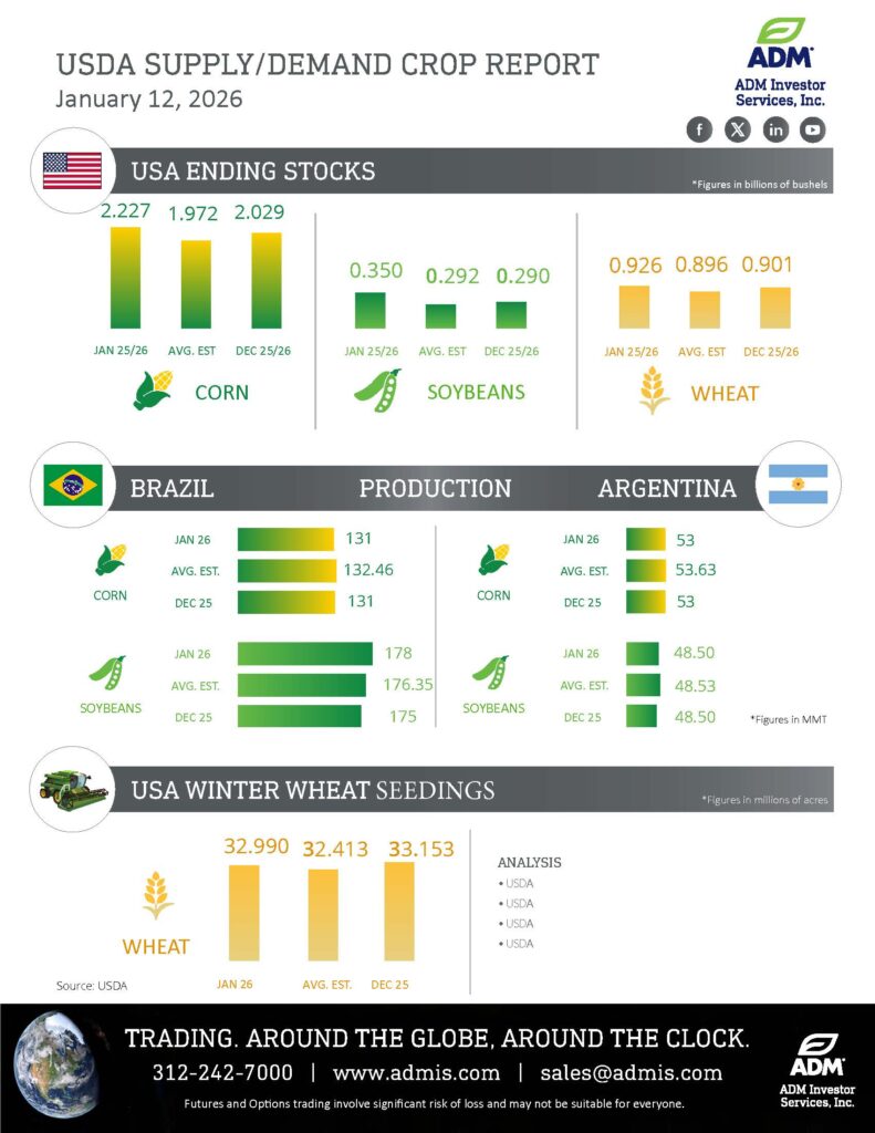 USDA Stocks/Acres Production Jan 12.2026