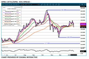 April LC/LH spread chart on 1.20.26 by eSignal
