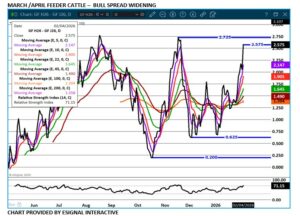 Feeder Cattle Spread chart 