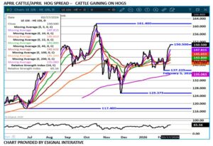Apr Cattle/Hog spread chart by eSignal. 