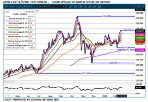 Cattle/Hog spread chart on 2.20.26 by eSignal