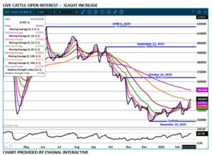 Live Cattle open interest on 2.25.26 by eSignal