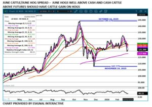 June LC/LH spread on 3.4.26 by eSignal
