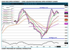 eSignal Lean Hogs chart on 3.16.26