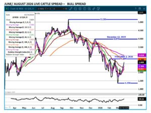 Cattle spread chart on 3.20.26