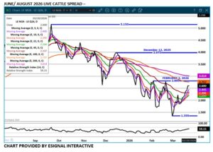 eSignal LC spread chart on 3.23.26
