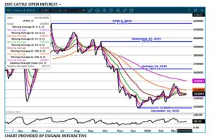 Live Cattle chart on 3.26.26 by eSignal