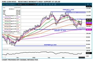 eSignal June Lean Hogs chart on 4.7.26