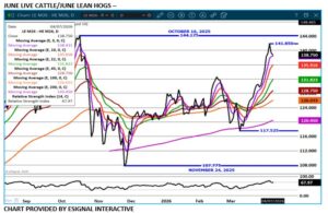 June LC/LH spread chart on 4.8.26 by eSignal
