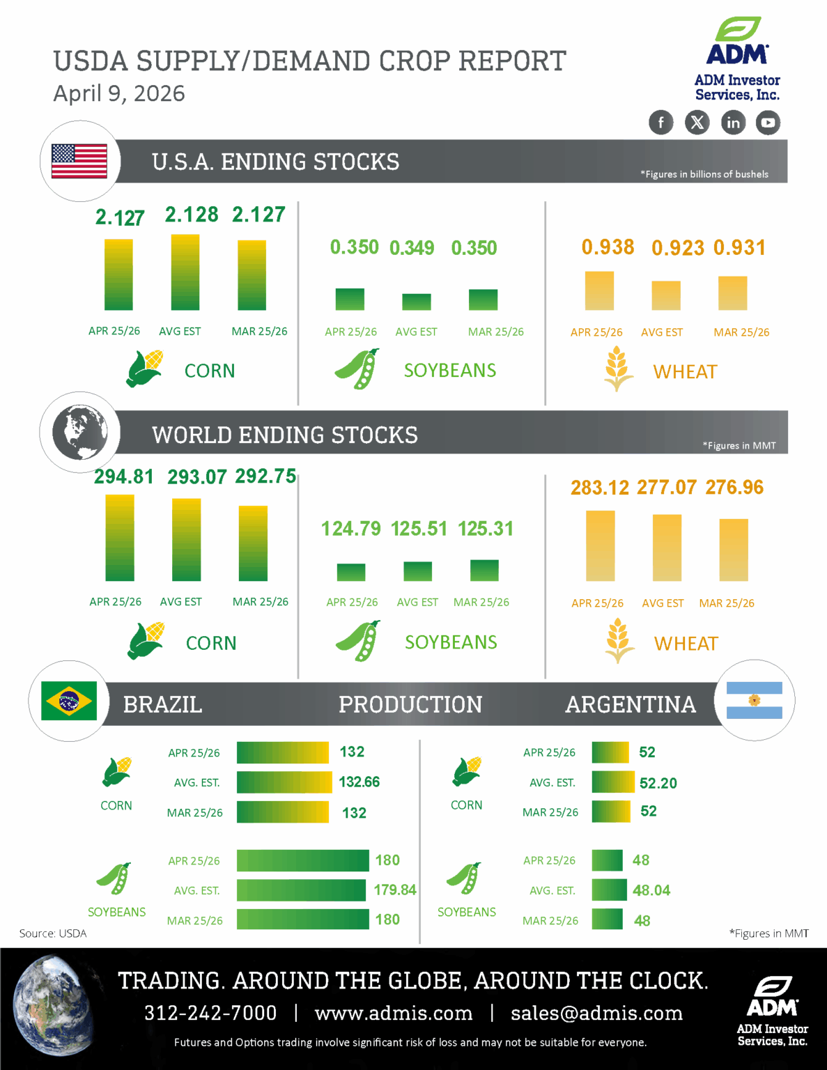 USDA WASDE Crop Report - Minimal Changes | Apr 9.26 - ADM Investor Services