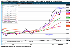 Aug/Dec LC spread chart on 4.15.26 by eSignal
