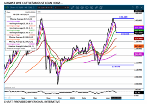 eSignal livestock spread chart on 4.23.26