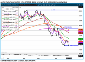 eSignal Aug/Oct Lean Hogs spread chart on 4.28.26