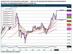 eSignal Cattle/Hog spread chart on 4.29.26