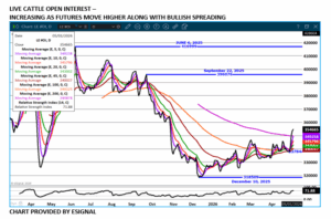 eSignal Live cattle Cattle chart on 5.1.26