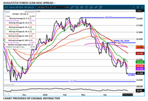 eSignal Lean Hog spread chart on 5.6.26