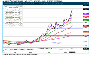 eSignal cattle spread chart on 5.14.26