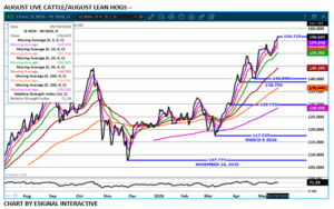 eSignal Aug Cattle/Hog spread chart on 5.20.26