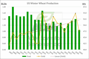 US Winter Wheat chart