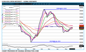Lean Hog open interest chart by eSignal on 5.27.26