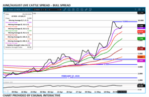 June/Aug Cattle Spread chart by eSignal on 6.1.26