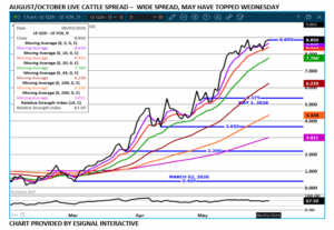 Aug/Oct LC spread chart on 6.4.26 by eSignal