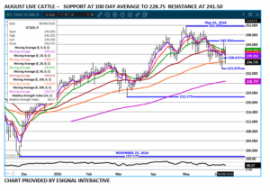 Aug Live Cattle chart on 6.9.26 by eSignal