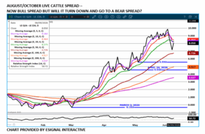 Live Cattle Aug/Oct spread chart on 6.10.26 by eSignal