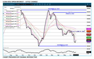 Lean Hog Open Interest chart on 6.29.26 by eSignal