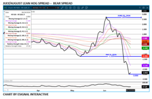 July/Aug Hog spread chart on 6.25 by esignal
