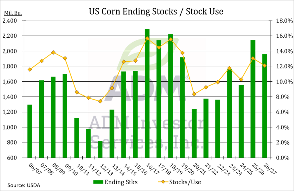 US Corn Ending Stocks chart