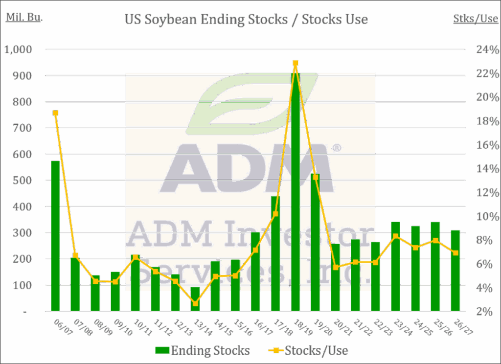 US Soybean Ending Stocks chart