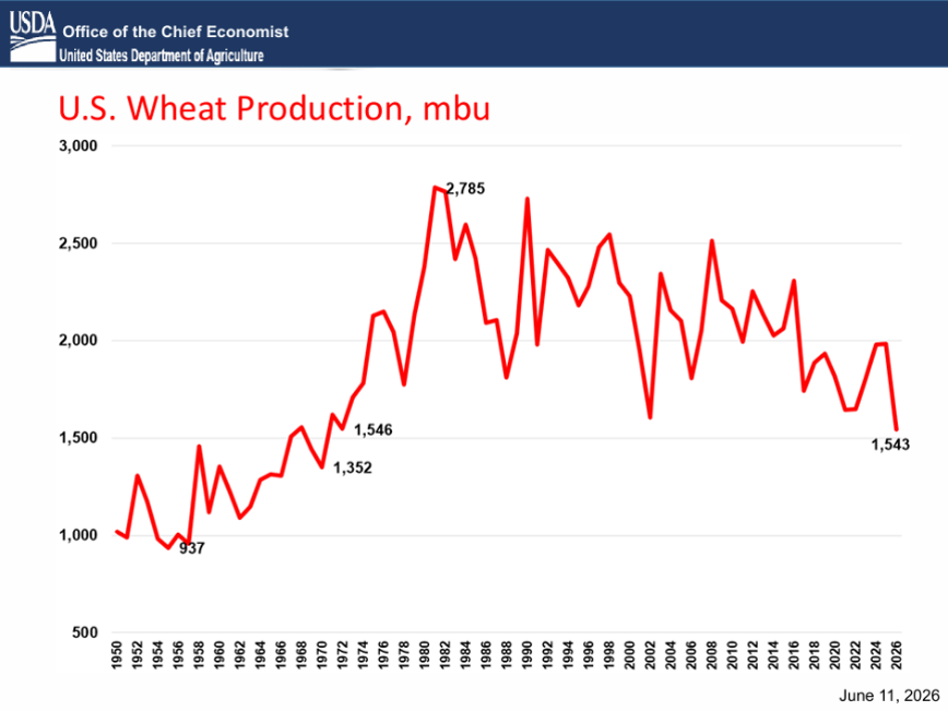 US Wheat Production chart