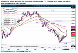 Hog Spread chart on 6.12.26 by eSignal