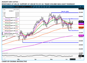 Aug Cattle Chart by eSignal