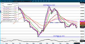 Lean Hog open interest chart on 6.15.26 by eSignal