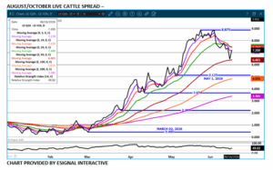 eSignal Aug/Oct cattle spread chart on 6.17.26