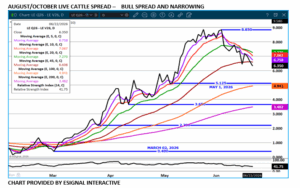 Aug/Oct Live Cattle spread chart on 6.23.26 by eSignal
