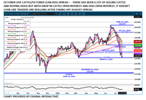 cattle/hog spread chart on 7.24.26 by eSignal