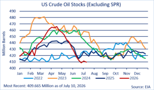 Crude Oil Stocks chart