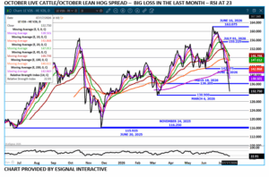 Oct LC/LH spread chart on 7.20.26 by eSignal Interactive