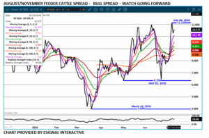 Aug/Nov Feeder Cattle spread chart on 7.13.26 by eSignal