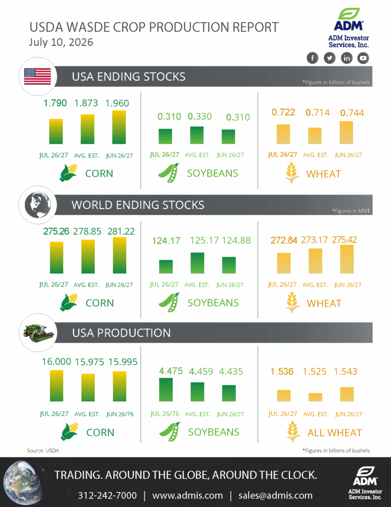 USDA WASDE July 10 Infographic