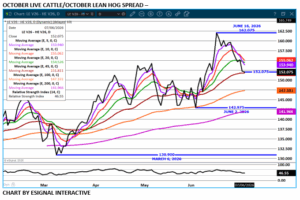 Oct Live cattle/Lean Hog spread chart on 7.7.26 by eSignal