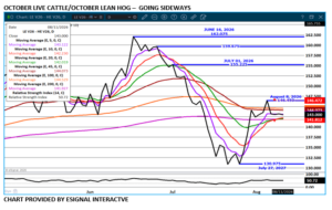 Oct LC/LH spread chart on 8.12.26 by eSignal