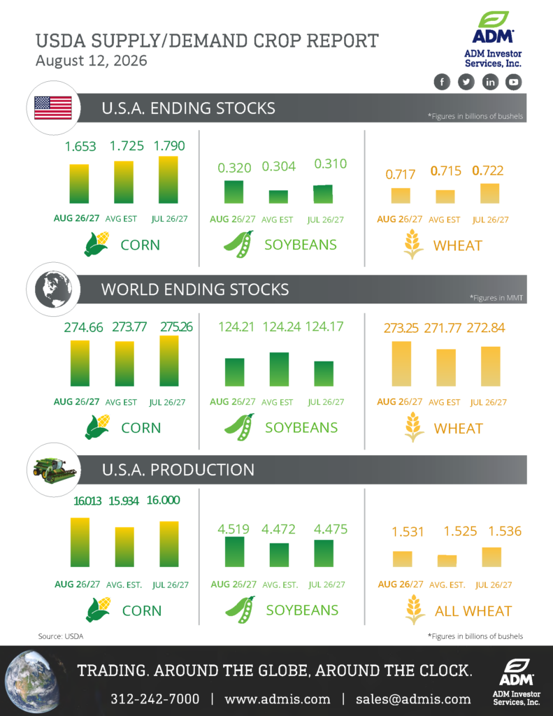 USDA Aug 12 Report Infographic